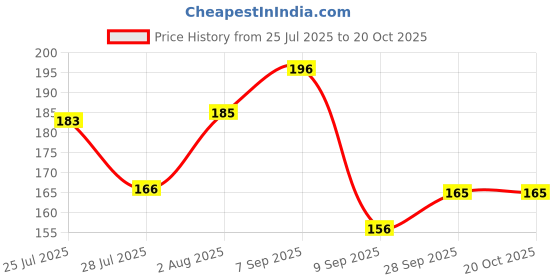 flipkart.com maraasim Women Black Camisole maraasim Price History Graph from 25 Jul 2025 to 19 Oct 2025