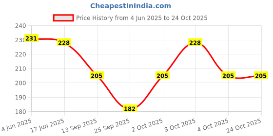 flipkart.com maraasim Women Blue Camisole maraasim Price History Graph from 4 Jun 2025 to 22 Oct 2025