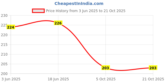 flipkart.com maraasim Women Grey Camisole maraasim Price History Graph from 3 Jun 2025 to 21 Oct 2025