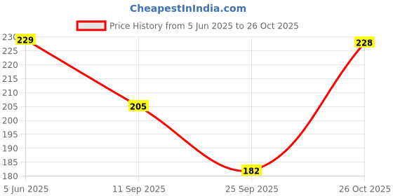 flipkart.com maraasim Women Light Green Camisole maraasim Price History Graph from 5 Jun 2025 to 26 Oct 2025