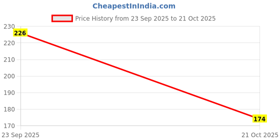 flipkart.com maraasim Women Pink Camisole maraasim Price History Graph from 23 Sep 2025 to 21 Oct 2025
