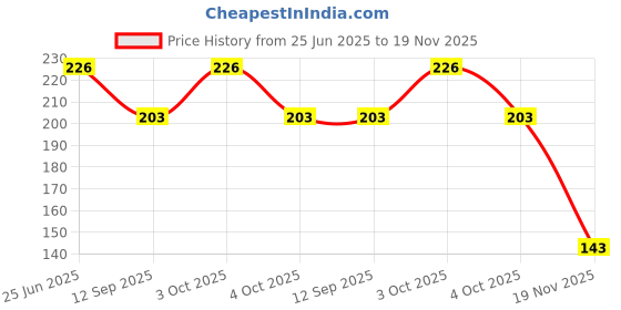 flipkart.com maraasim Women Yellow Camisole maraasim Price History Graph from 25 Jun 2025 to 19 Nov 2025