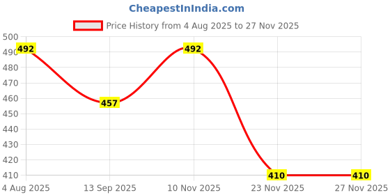 flipkart.com sk musical Maracas Jhunjuna 8" Inch 2 Pice (Big Size) Stainless Steel Hand Made Kartal Instrument sk musical Price History Graph from 4 Aug 2025 to 26 Nov 2025