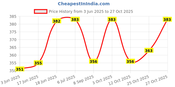 flipkart.com click dream Maracas with Silver Polish Combo Shaker Percussion (pair of 1) Bhapang Instrument click dream Price History Graph from 3 Jun 2025 to 27 Oct 2025