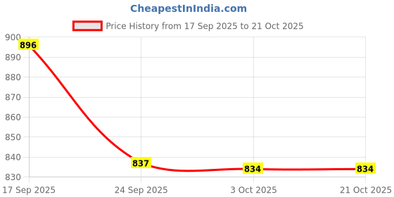 flipkart.com sn-lvk Marado Coffee Maker, 600ml Stainless Steel Electric Kettle, Tea, Cofee, Milk Beverage Maker sn-lvk Price History Graph from 17 Sep 2025 to 21 Oct 2025