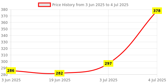 flipkart.com ansoz Marathi Alphabets Wooden Puzzle Board ansoz Price History Graph from 3 Jun 2025 to 4 Jul 2025