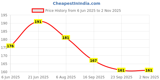 flipkart.com party decorz Marathi Baby Shower Family Photo Booth Party Props Set Of 18 Pcs Photo Booth Board party decorz Price History Graph from 6 Jun 2025 to 2 Nov 2025