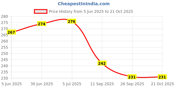 flipkart.com party decorz Marathi Baby Shower Party Props And Sash (Props+ Black English Sash) party decorz Price History Graph from 5 Jun 2025 to 21 Oct 2025