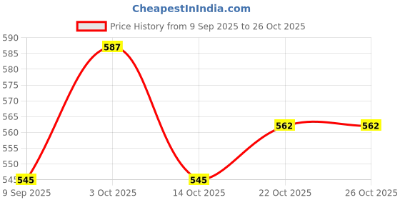 flipkart.com shopndia Marathi Combo Eco-Friendly Reusable Notebooks for Kids Handwriting Improvement A4 Notebook Ruled 60 Pages shopndia Price History Graph from 9 Sep 2025 to 26 Oct 2025
