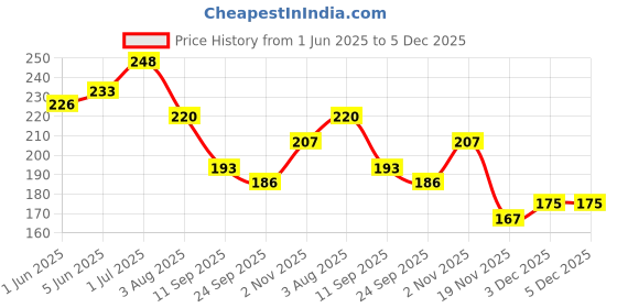 flipkart.com party decorz Marathi Language Baby Shower Decoration(1pcs Banner+18pcs Props+1pcs White Sash) party decorz Price History Graph from 1 Jun 2025 to 5 Dec 2025