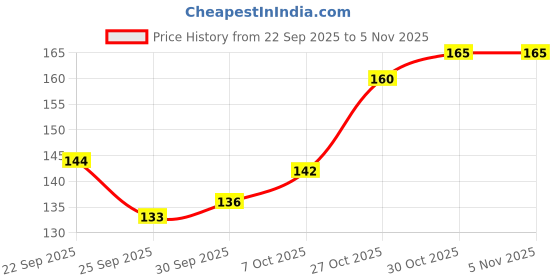 flipkart.com ihs Marathi Language Baby Shower Family Photo Booth Party Props Photo Booth Board ihs Price History Graph from 22 Sep 2025 to 4 Nov 2025