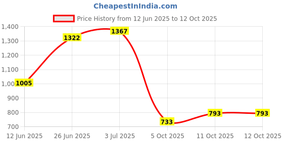 flipkart.com nivia Marathon 2.0 Running Shoes For Men nivia Price History Graph from 12 Jun 2025 to 12 Oct 2025