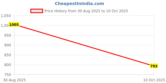 flipkart.com nivia Marathon 2.0 Running Shoes For Men nivia Price History Graph from 30 Aug 2025 to 10 Oct 2025