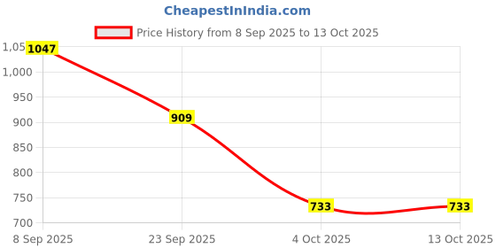 flipkart.com nivia Marathon 2.0 Running Shoes For Men nivia Price History Graph from 8 Sep 2025 to 12 Oct 2025