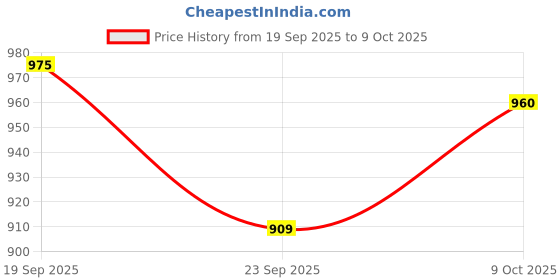 flipkart.com nivia Marathon 2.0 Running Shoes For Men nivia Price History Graph from 19 Sep 2025 to 9 Oct 2025
