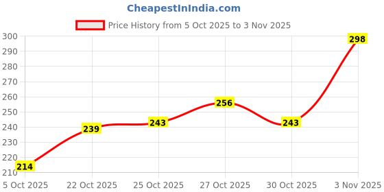 flipkart.com flair Marathon Ball Pen flair Price History Graph from 5 Oct 2025 to 3 Nov 2025