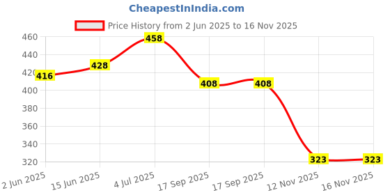 flipkart.com marathon Polyester Adults Washable Polyester Foldable Single bed Mosquito Net marathon Price History Graph from 2 Jun 2025 to 16 Nov 2025