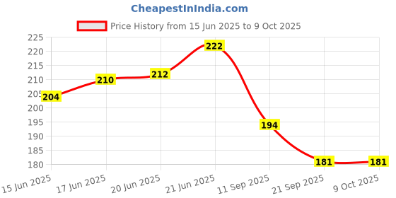 flipkart.com nizam handicraft Maraudres Printed Diary Notebook With Lock Clasp For Gift/Office A5 Diary 200 200 Pages nizam handicraft Price History Graph from 15 Jun 2025 to 8 Oct 2025
