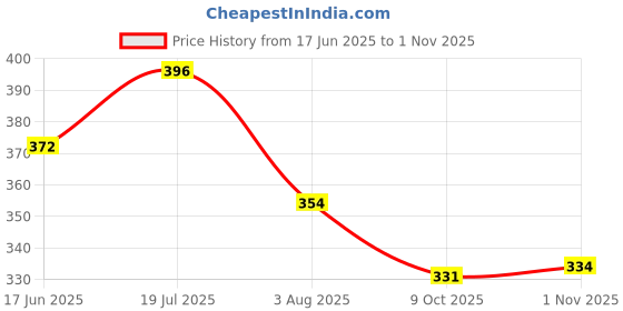 flipkart.com marazzi Black Women Sling Bag 3 chain marazzi Price History Graph from 17 Jun 2025 to 1 Nov 2025