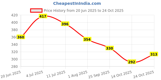 flipkart.com marazzi Blue Women Sling Bag 3 chain marazzi Price History Graph from 20 Jun 2025 to 22 Oct 2025