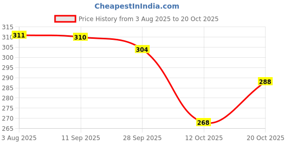 flipkart.com marazzi Maroon Women Sling Bag 3 chain marazzi Price History Graph from 3 Aug 2025 to 20 Oct 2025