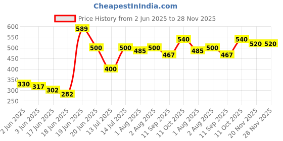 flipkart.com kd creation MARBAL MY 01 kd creation Price History Graph from 2 Jun 2025 to 28 Nov 2025