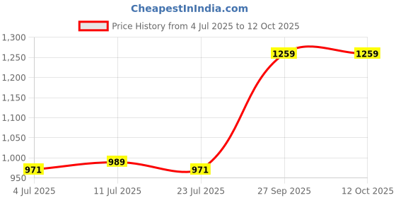 flipkart.com spalding Marble Basketball - Size: 7 spalding Price History Graph from 4 Jul 2025 to 12 Oct 2025