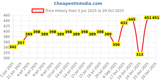 flipkart.com rhydon Marble Cake Server rhydon Price History Graph from 5 Jun 2025 to 29 Oct 2025