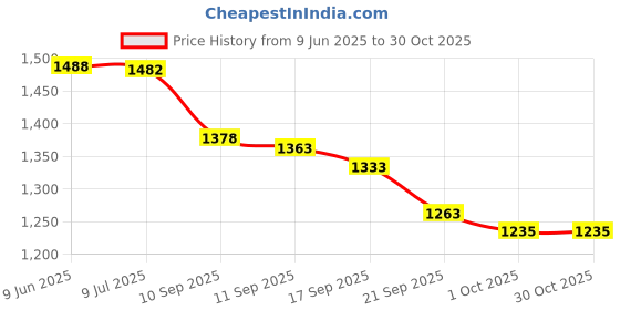flipkart.com indian artisans MARBLE CAKE STAND WITH SILVER CARVED BASE Marble, Aluminium Cake Server indian artisans Price History Graph from 9 Jun 2025 to 29 Oct 2025
