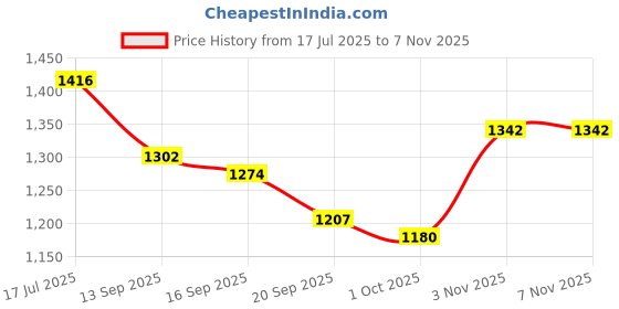 flipkart.com indian artisans MARBLE CAKE STAND WITH WOODEN BASE FOR CAKE CUTTING, SNACKS SERVING PLATTER Marble, Wooden Cake Server indian artisans Price History Graph from 17 Jul 2025 to 7 Nov 2025