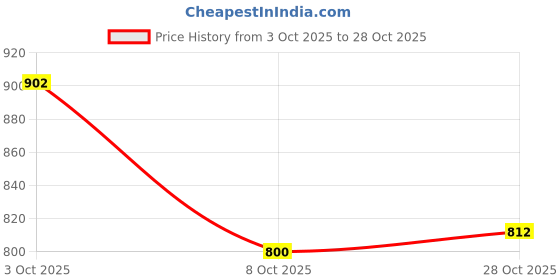 flipkart.com zr handicraft Marble Chakla Belan For Kitchen Rolling Pin & Board zr handicraft Price History Graph from 3 Oct 2025 to 28 Oct 2025