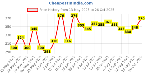 flipkart.com shri Marble Chakla or Granite Roti Maker or Rolling Pin Board or Handmade Round Board, Cheese Platter Board shri Price History Graph from 13 May 2025 to 26 Oct 2025