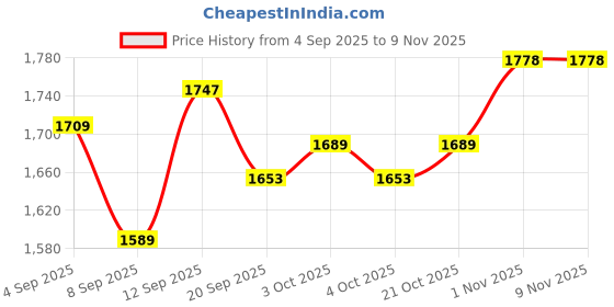 flipkart.com kalareach Marble Chess 4.5 cm Chess Board kalareach Price History Graph from 4 Sep 2025 to 9 Nov 2025