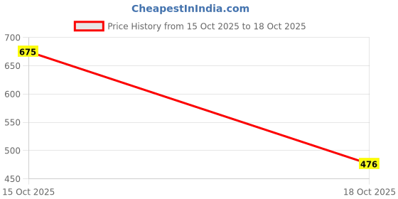 flipkart.com little extra Marble Decorative Platter little extra Price History Graph from 15 Oct 2025 to 18 Oct 2025