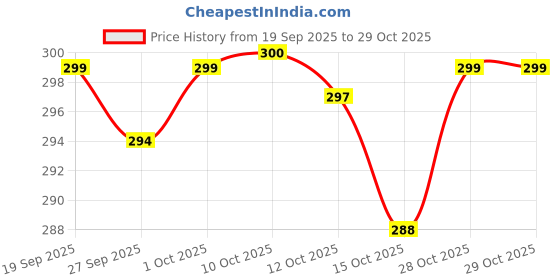 flipkart.com modern decor emporium Marble Green Chakla (9 INCH) | Chapati/Roti Maker | Polpat | Rolling Board| Board modern decor emporium Price History Graph from 19 Sep 2025 to 29 Oct 2025