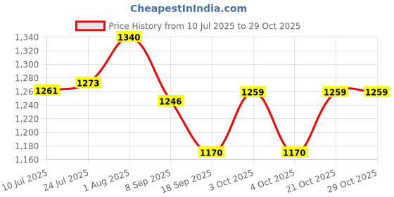 flipkart.com pooja creation Marble handicrafts Playing Chess Board Games 10 inch / 25 cm Chess Board pooja creation Price History Graph from 10 Jul 2025 to 28 Oct 2025