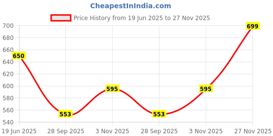 flipkart.com ak diamond Marble Molding Blade 20MM Brazing Granite Molding Wheel 20MM Bore Size Lever Tool ak diamond Price History Graph from 19 Jun 2025 to 27 Nov 2025