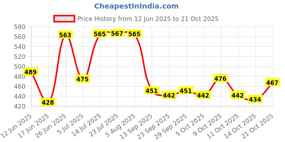 flipkart.com flamingo enterprise Marble Molding Blade 20MM Brazing Granite Molding Wheel Lever Tool Lever Tool flamingo enterprise Price History Graph from 12 Jun 2025 to 21 Oct 2025