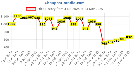 flipkart.com chocozone Marble Run Track 108 Piece Marble Maze Building Sets chocozone Price History Graph from 3 Jun 2025 to 23 Nov 2025