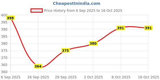 flipkart.com drell Marble Run Track Building Blocks,Funnel Slide,Marble Building Blocks 66pcs drell Price History Graph from 6 Sep 2025 to 16 Oct 2025