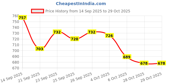 flipkart.com think toys Marble Runs For Kids 50 pcs Marble Maze Game Building Toy think toys Price History Graph from 14 Sep 2025 to 28 Oct 2025