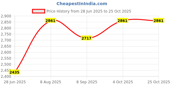 flipkart.com reyal Marble Series Glossy Ceramic Wash Basin|Tabletop Wash basin (13" x 18" x 5.5") Vessel Sink reyal Price History Graph from 28 Jun 2025 to 24 Oct 2025
