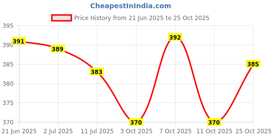 flipkart.com crafting bear Marble Shivling Shiva Ling/Shivling with Brass Plate, Kalash with Stand/Trishul Brass (1 Pieces, Gold) Decorative Showpiece - 12 cm crafting bear Price History Graph from 21 Jun 2025 to 25 Oct 2025