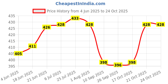 flipkart.com cpuc Marble Small Floral shape(Lotus) Plate | White Stone Serving Tray 6 inch Platter Half Plate cpuc Price History Graph from 4 Jun 2025 to 23 Oct 2025