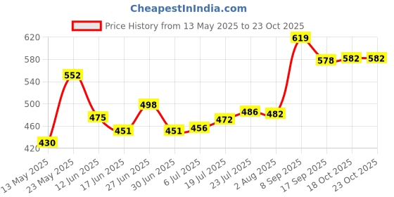 flipkart.com evaware international Marble Snacks Plates for Serving All Type of Snacks Dhokla, Samosa, Sandwich Chip & Dip Tray evaware international Price History Graph from 13 May 2025 to 22 Oct 2025