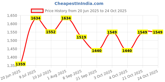 flipkart.com pooja creation Marble Soapstone SHATRANJ Game ll Handicrafts indoor chess game – 10 inch 25 cm Chess Board pooja creation Price History Graph from 20 Jun 2025 to 24 Oct 2025
