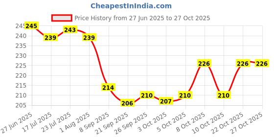 flipkart.com smgmarble Marble white ashtray White Marble Ashtray smgmarble Price History Graph from 27 Jun 2025 to 27 Oct 2025