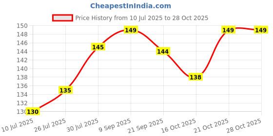 flipkart.com sumohit marbles - 100pcs - glass playing balls - kanche - goli Regular Round Marble Pebbles sumohit Price History Graph from 10 Jul 2025 to 27 Oct 2025