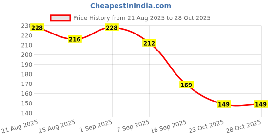 flipkart.com ts rathour marbles ball_08 Polished Round Marble Stone ts rathour Price History Graph from 21 Aug 2025 to 27 Oct 2025