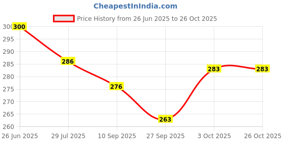 flipkart.com artifice Marbles For Playing And Glass Marble For Decoration & Kids Playing, Kanche/Goli Polished Round Crystal Stone artifice Price History Graph from 26 Jun 2025 to 25 Oct 2025